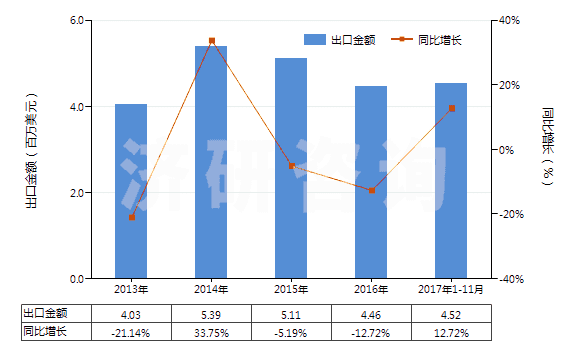 2013-2017年11月中國未焙燒的黃鐵礦(HS25020000)出口總額及增速統(tǒng)計